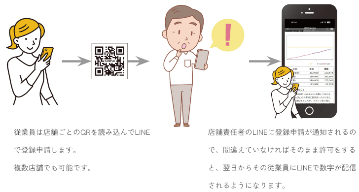 従業員登録