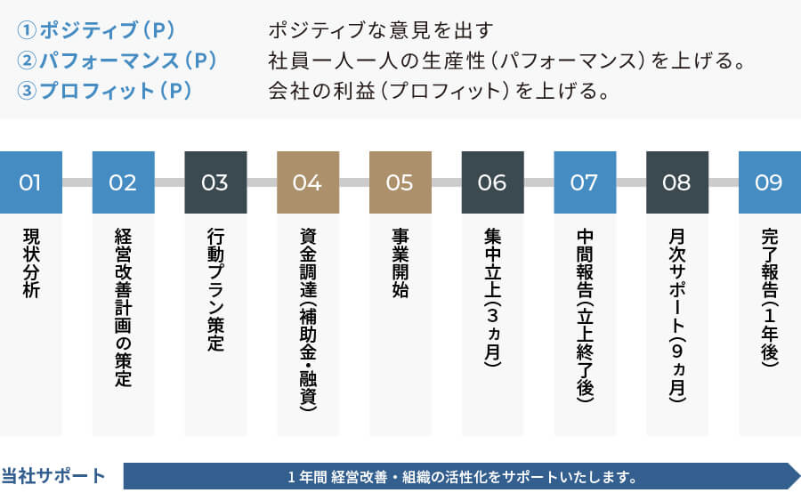 1年間 経営改善・組織の活性化をサポートいたします。
