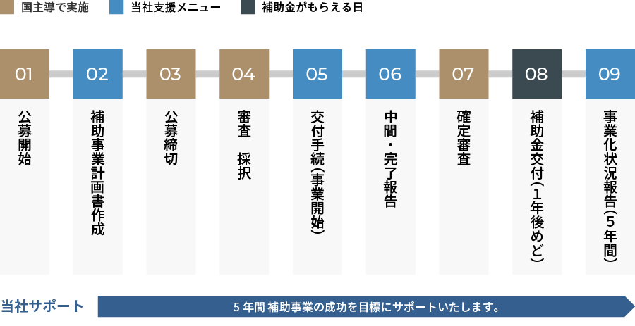 5年間 補助事業の成功を目標にサポートいたします。